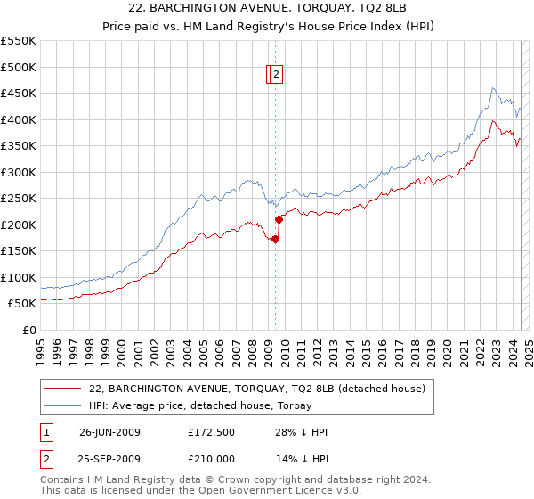 22, BARCHINGTON AVENUE, TORQUAY, TQ2 8LB: Price paid vs HM Land Registry's House Price Index