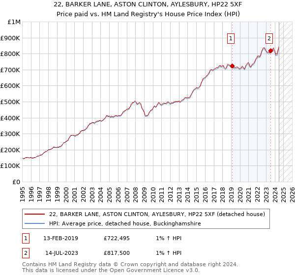 22, BARKER LANE, ASTON CLINTON, AYLESBURY, HP22 5XF: Price paid vs HM Land Registry's House Price Index