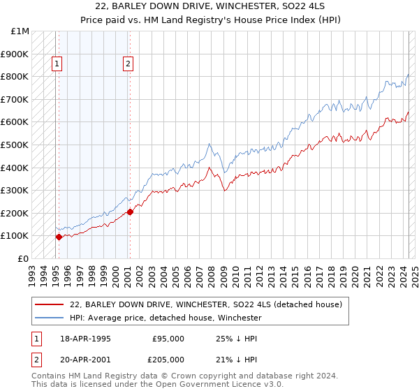 22, BARLEY DOWN DRIVE, WINCHESTER, SO22 4LS: Price paid vs HM Land Registry's House Price Index