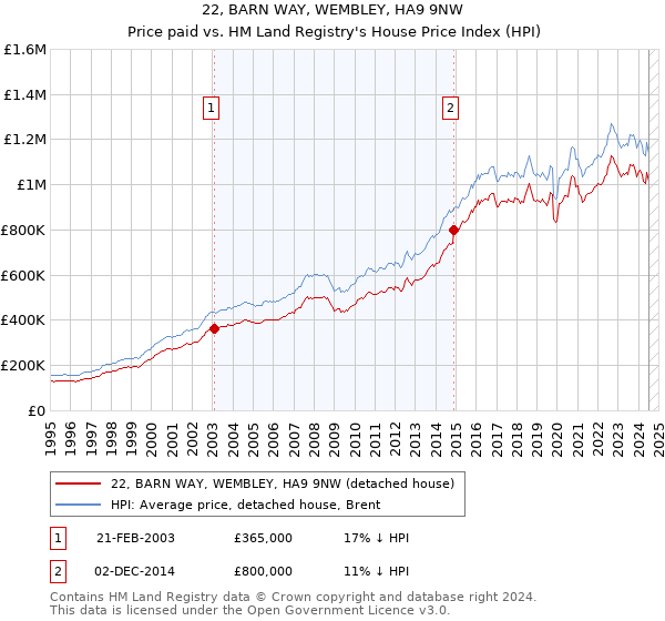 22, BARN WAY, WEMBLEY, HA9 9NW: Price paid vs HM Land Registry's House Price Index