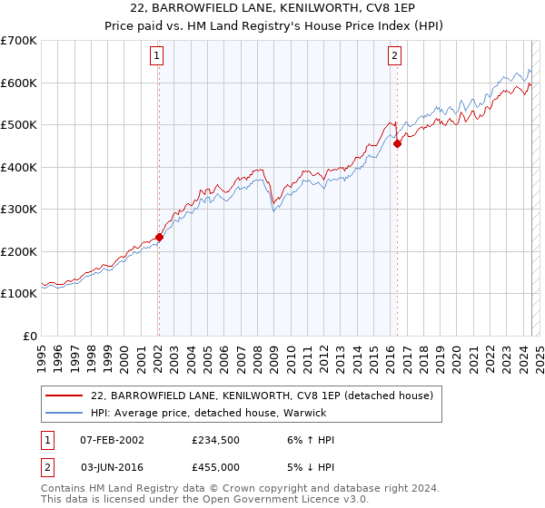 22, BARROWFIELD LANE, KENILWORTH, CV8 1EP: Price paid vs HM Land Registry's House Price Index