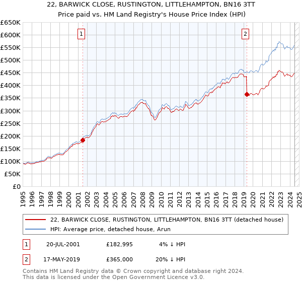 22, BARWICK CLOSE, RUSTINGTON, LITTLEHAMPTON, BN16 3TT: Price paid vs HM Land Registry's House Price Index