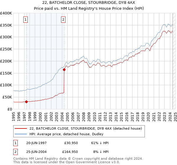 22, BATCHELOR CLOSE, STOURBRIDGE, DY8 4AX: Price paid vs HM Land Registry's House Price Index