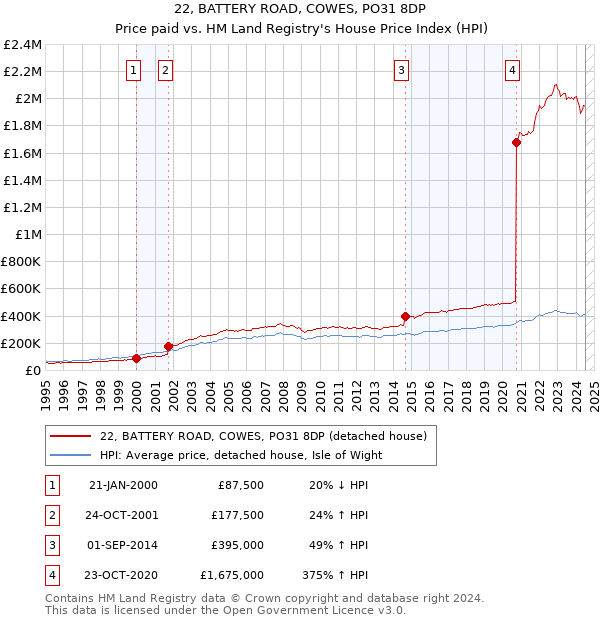 22, BATTERY ROAD, COWES, PO31 8DP: Price paid vs HM Land Registry's House Price Index