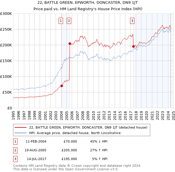 22, BATTLE GREEN, EPWORTH, DONCASTER, DN9 1JT: Price paid vs HM Land Registry's House Price Index