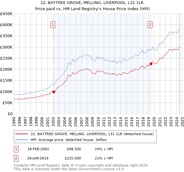 22, BAYTREE GROVE, MELLING, LIVERPOOL, L31 1LR: Price paid vs HM Land Registry's House Price Index