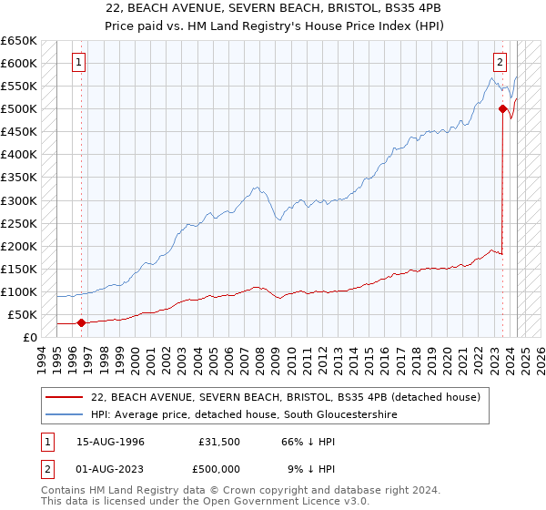 22, BEACH AVENUE, SEVERN BEACH, BRISTOL, BS35 4PB: Price paid vs HM Land Registry's House Price Index