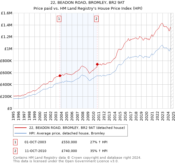 22, BEADON ROAD, BROMLEY, BR2 9AT: Price paid vs HM Land Registry's House Price Index