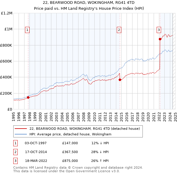 22, BEARWOOD ROAD, WOKINGHAM, RG41 4TD: Price paid vs HM Land Registry's House Price Index