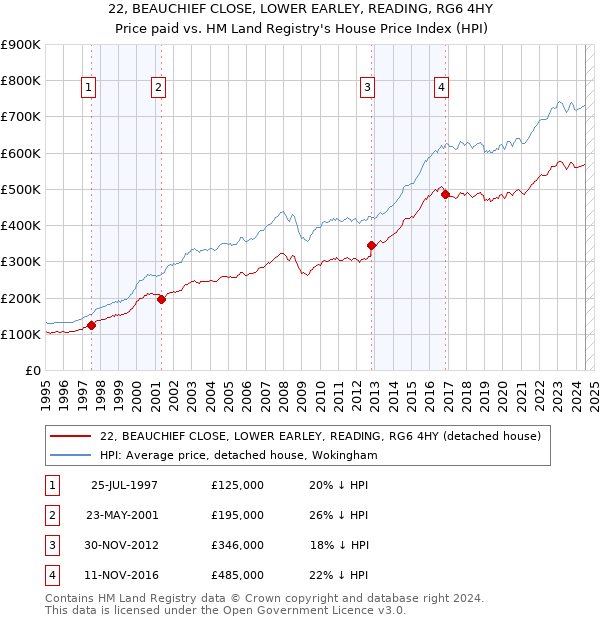 22, BEAUCHIEF CLOSE, LOWER EARLEY, READING, RG6 4HY: Price paid vs HM Land Registry's House Price Index