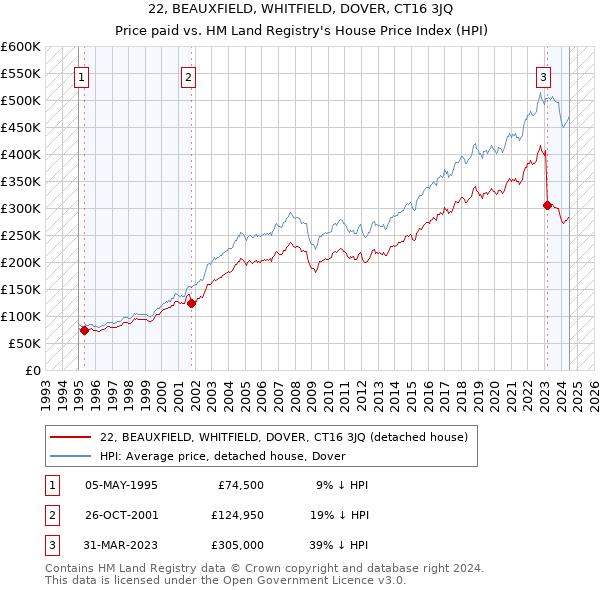 22, BEAUXFIELD, WHITFIELD, DOVER, CT16 3JQ: Price paid vs HM Land Registry's House Price Index