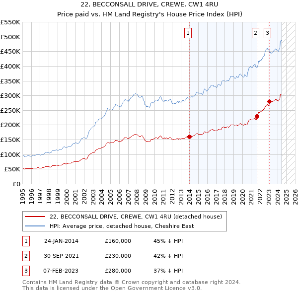 22, BECCONSALL DRIVE, CREWE, CW1 4RU: Price paid vs HM Land Registry's House Price Index