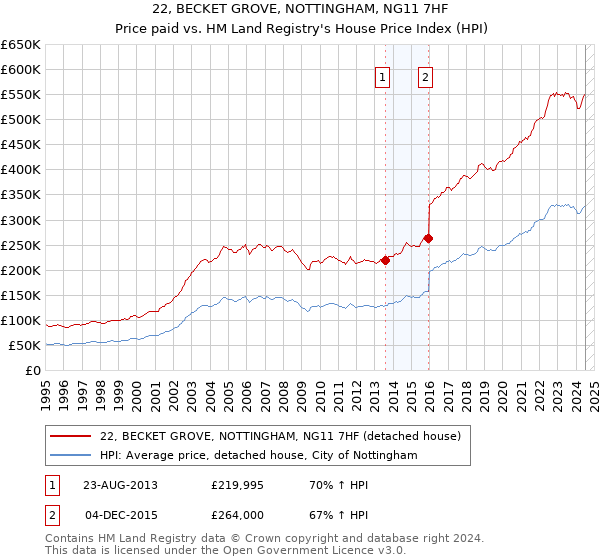 22, BECKET GROVE, NOTTINGHAM, NG11 7HF: Price paid vs HM Land Registry's House Price Index