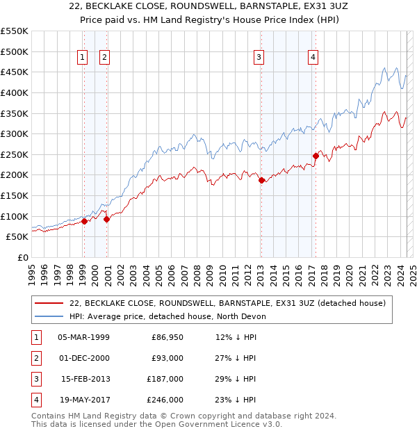 22, BECKLAKE CLOSE, ROUNDSWELL, BARNSTAPLE, EX31 3UZ: Price paid vs HM Land Registry's House Price Index