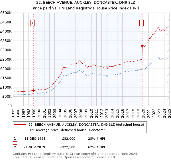 22, BEECH AVENUE, AUCKLEY, DONCASTER, DN9 3LZ: Price paid vs HM Land Registry's House Price Index