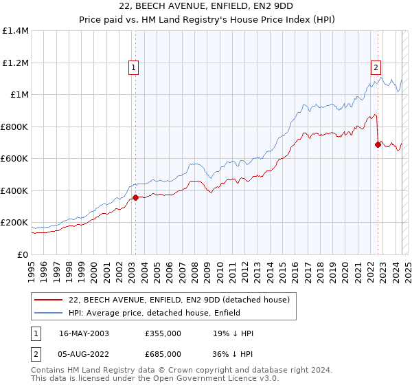 22, BEECH AVENUE, ENFIELD, EN2 9DD: Price paid vs HM Land Registry's House Price Index