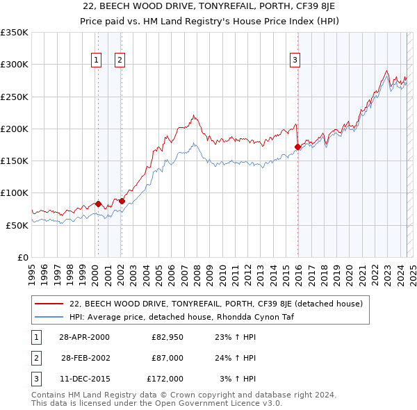 22, BEECH WOOD DRIVE, TONYREFAIL, PORTH, CF39 8JE: Price paid vs HM Land Registry's House Price Index