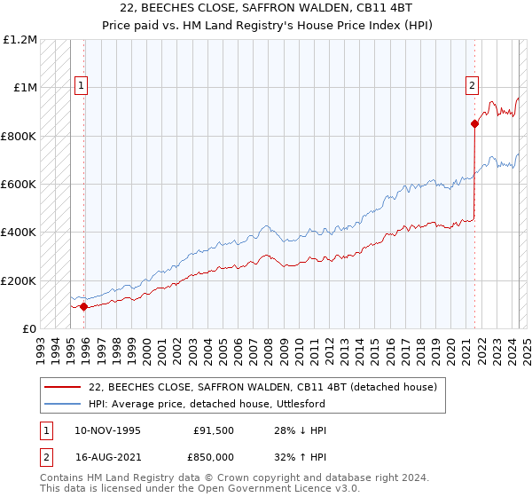 22, BEECHES CLOSE, SAFFRON WALDEN, CB11 4BT: Price paid vs HM Land Registry's House Price Index