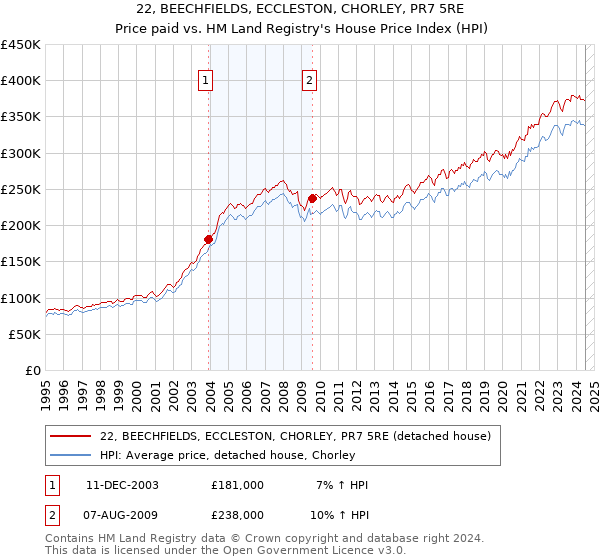 22, BEECHFIELDS, ECCLESTON, CHORLEY, PR7 5RE: Price paid vs HM Land Registry's House Price Index