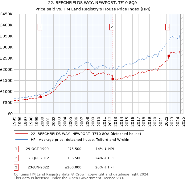 22, BEECHFIELDS WAY, NEWPORT, TF10 8QA: Price paid vs HM Land Registry's House Price Index