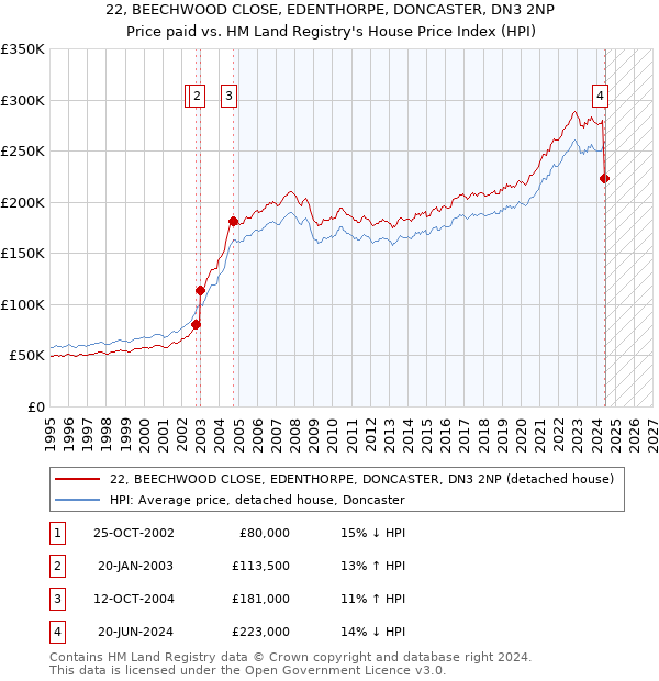 22, BEECHWOOD CLOSE, EDENTHORPE, DONCASTER, DN3 2NP: Price paid vs HM Land Registry's House Price Index