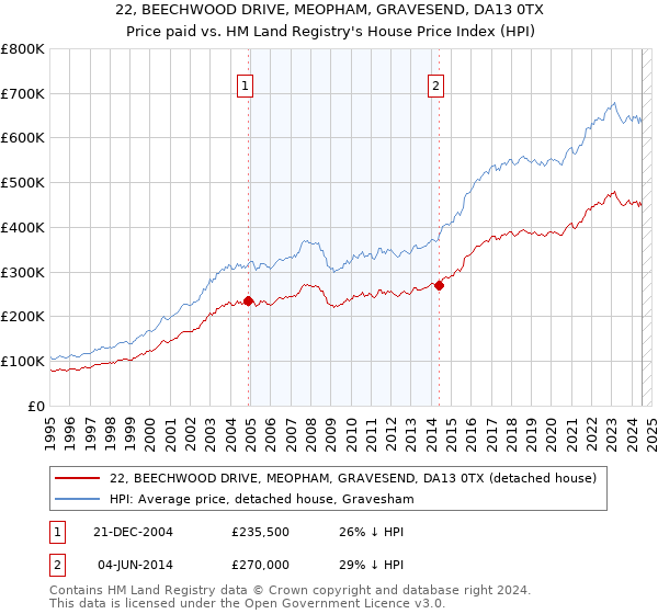 22, BEECHWOOD DRIVE, MEOPHAM, GRAVESEND, DA13 0TX: Price paid vs HM Land Registry's House Price Index