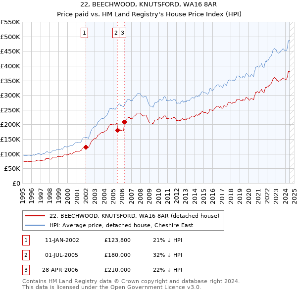 22, BEECHWOOD, KNUTSFORD, WA16 8AR: Price paid vs HM Land Registry's House Price Index