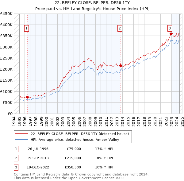 22, BEELEY CLOSE, BELPER, DE56 1TY: Price paid vs HM Land Registry's House Price Index