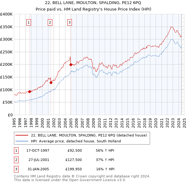 22, BELL LANE, MOULTON, SPALDING, PE12 6PQ: Price paid vs HM Land Registry's House Price Index