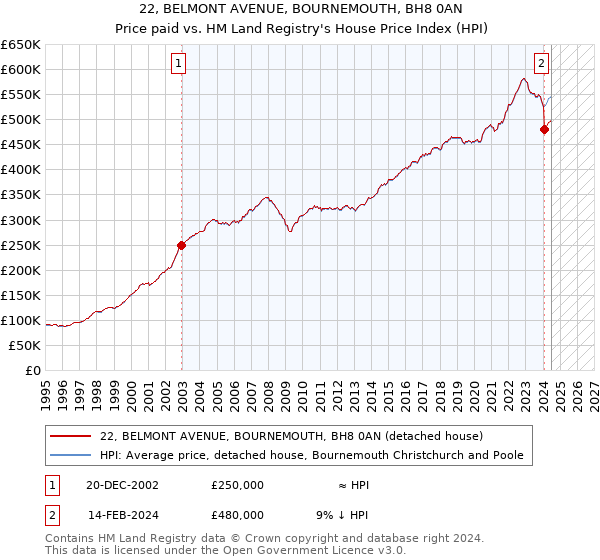 22, BELMONT AVENUE, BOURNEMOUTH, BH8 0AN: Price paid vs HM Land Registry's House Price Index