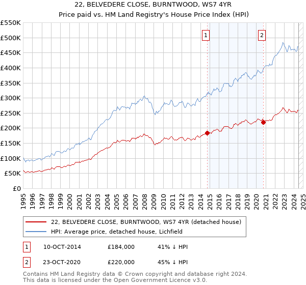 22, BELVEDERE CLOSE, BURNTWOOD, WS7 4YR: Price paid vs HM Land Registry's House Price Index