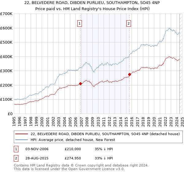 22, BELVEDERE ROAD, DIBDEN PURLIEU, SOUTHAMPTON, SO45 4NP: Price paid vs HM Land Registry's House Price Index