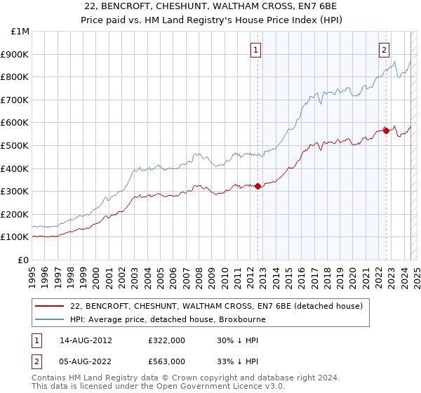 22, BENCROFT, CHESHUNT, WALTHAM CROSS, EN7 6BE: Price paid vs HM Land Registry's House Price Index