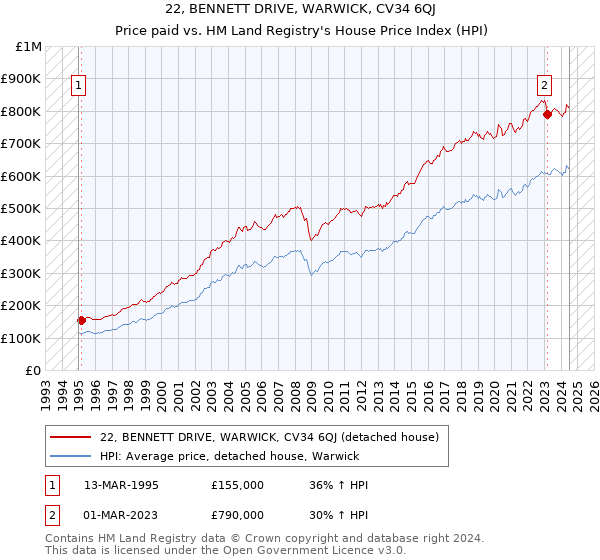 22, BENNETT DRIVE, WARWICK, CV34 6QJ: Price paid vs HM Land Registry's House Price Index