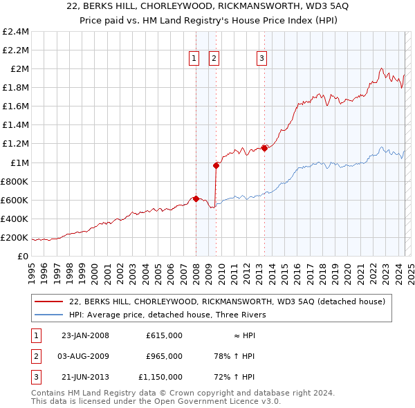 22, BERKS HILL, CHORLEYWOOD, RICKMANSWORTH, WD3 5AQ: Price paid vs HM Land Registry's House Price Index