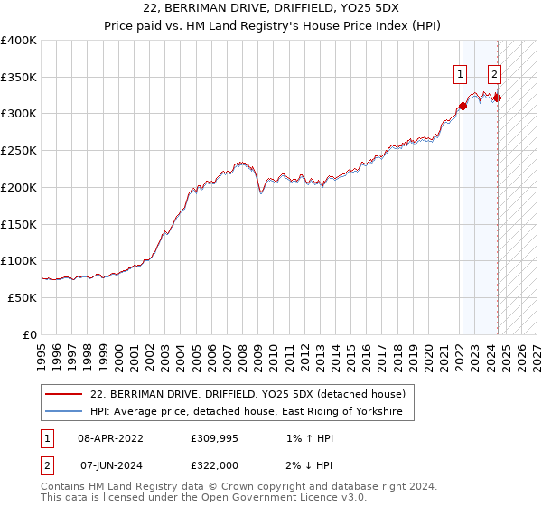 22, BERRIMAN DRIVE, DRIFFIELD, YO25 5DX: Price paid vs HM Land Registry's House Price Index