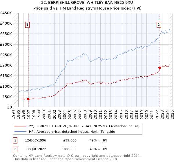 22, BERRISHILL GROVE, WHITLEY BAY, NE25 9XU: Price paid vs HM Land Registry's House Price Index