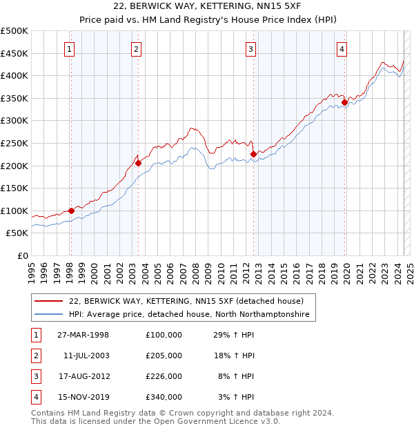 22, BERWICK WAY, KETTERING, NN15 5XF: Price paid vs HM Land Registry's House Price Index