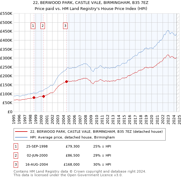 22, BERWOOD PARK, CASTLE VALE, BIRMINGHAM, B35 7EZ: Price paid vs HM Land Registry's House Price Index