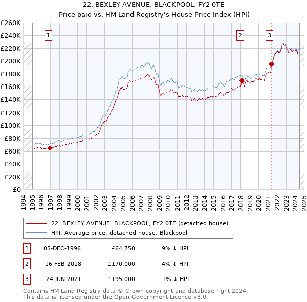 22, BEXLEY AVENUE, BLACKPOOL, FY2 0TE: Price paid vs HM Land Registry's House Price Index