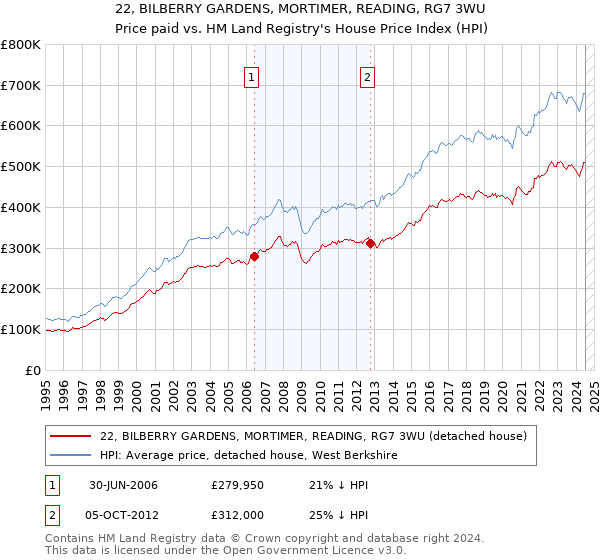 22, BILBERRY GARDENS, MORTIMER, READING, RG7 3WU: Price paid vs HM Land Registry's House Price Index