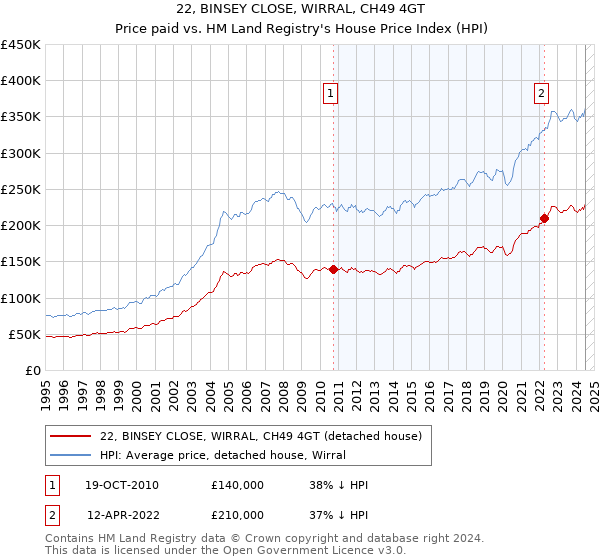 22, BINSEY CLOSE, WIRRAL, CH49 4GT: Price paid vs HM Land Registry's House Price Index