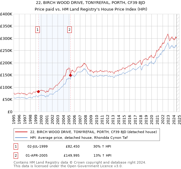 22, BIRCH WOOD DRIVE, TONYREFAIL, PORTH, CF39 8JD: Price paid vs HM Land Registry's House Price Index