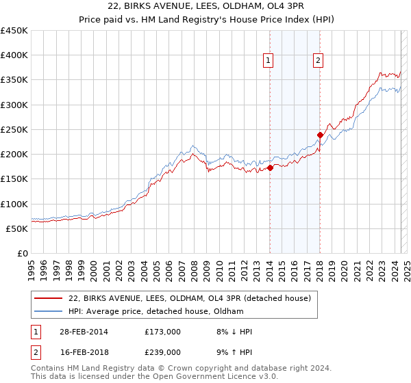 22, BIRKS AVENUE, LEES, OLDHAM, OL4 3PR: Price paid vs HM Land Registry's House Price Index