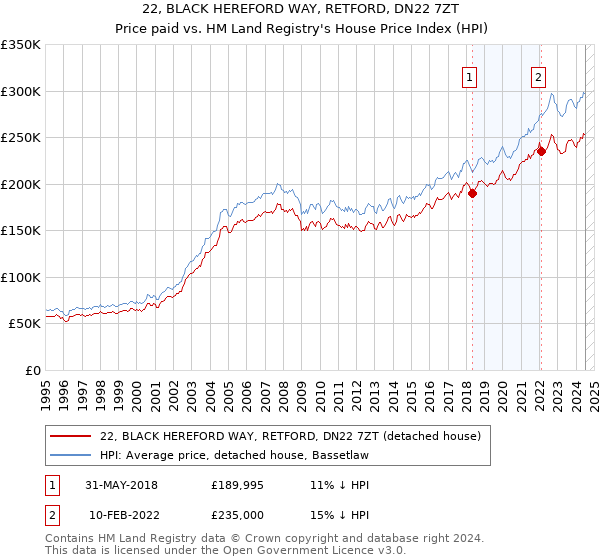 22, BLACK HEREFORD WAY, RETFORD, DN22 7ZT: Price paid vs HM Land Registry's House Price Index