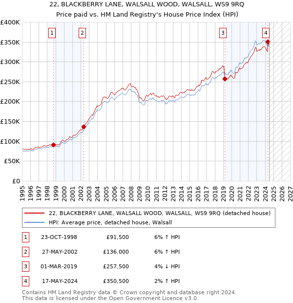 22, BLACKBERRY LANE, WALSALL WOOD, WALSALL, WS9 9RQ: Price paid vs HM Land Registry's House Price Index