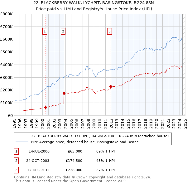 22, BLACKBERRY WALK, LYCHPIT, BASINGSTOKE, RG24 8SN: Price paid vs HM Land Registry's House Price Index