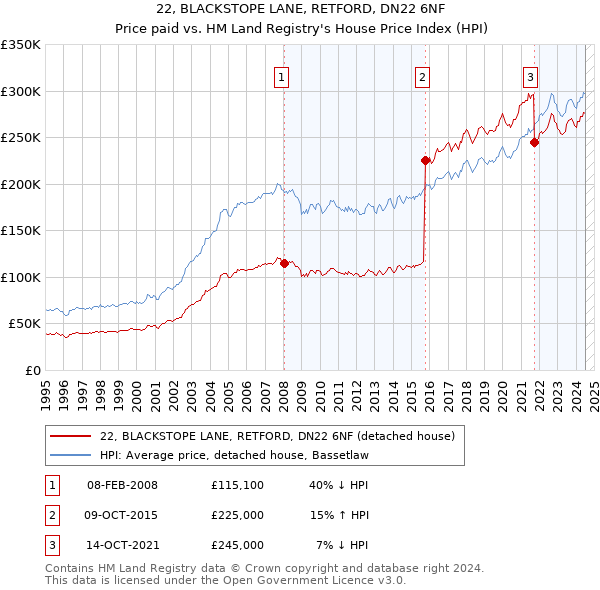 22, BLACKSTOPE LANE, RETFORD, DN22 6NF: Price paid vs HM Land Registry's House Price Index