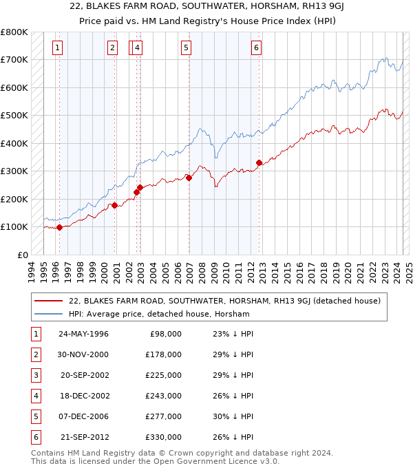 22, BLAKES FARM ROAD, SOUTHWATER, HORSHAM, RH13 9GJ: Price paid vs HM Land Registry's House Price Index