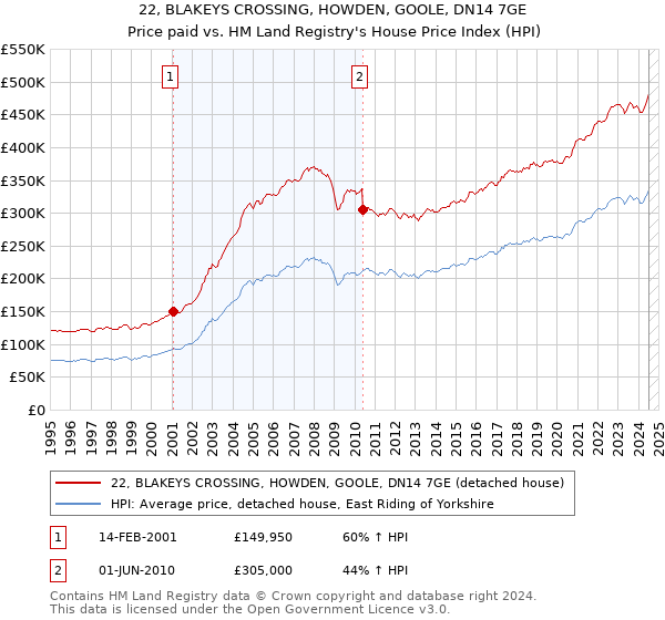 22, BLAKEYS CROSSING, HOWDEN, GOOLE, DN14 7GE: Price paid vs HM Land Registry's House Price Index